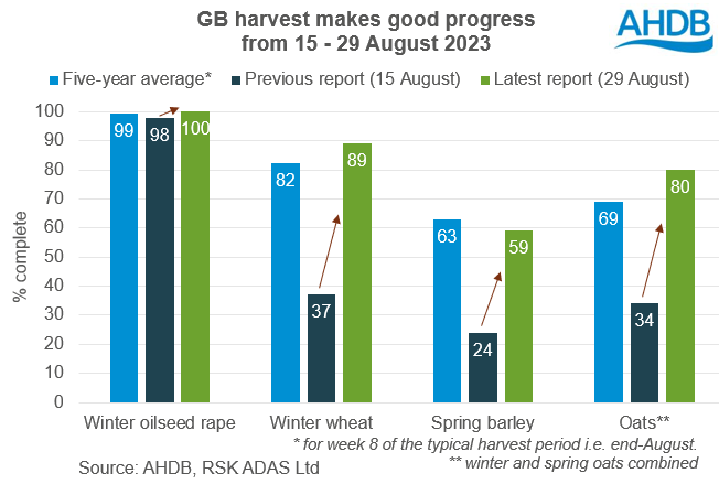 Chart showing GB harvest progress from 15 to 29 August 2023, and compared to the five-year average